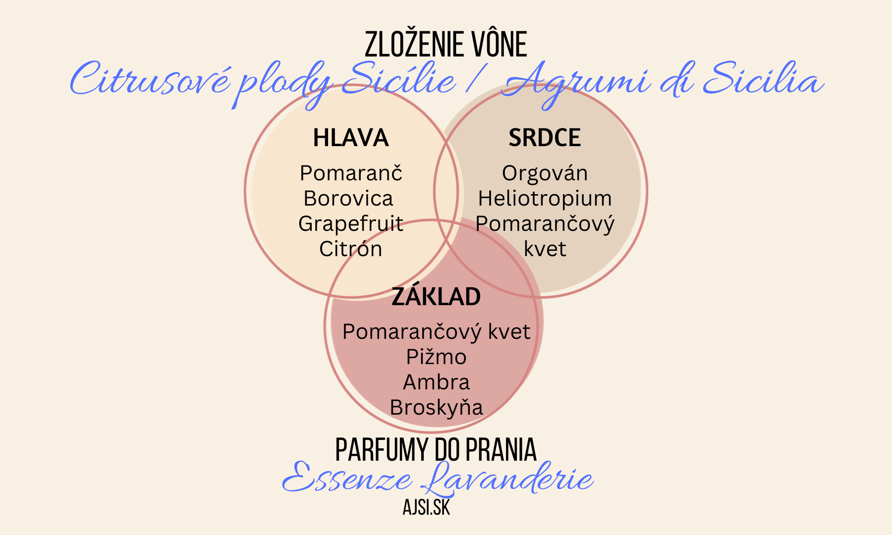 Agrumi di Sicilia zloženie vône Essenze Lavanderie ajsi.sk